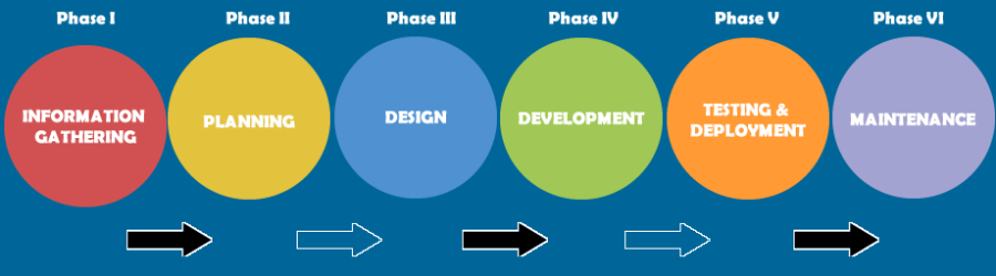 Web development process